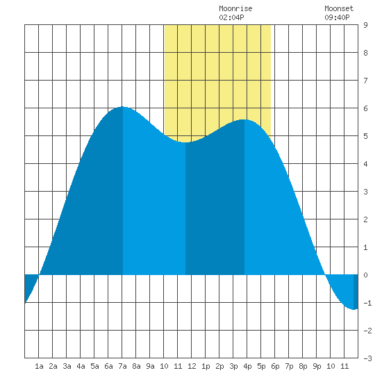 Udamat Bay tide chart for Tuesday, December 7, 2021
