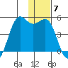 Udamat Bay tide chart for Tuesday, December 7, 2021