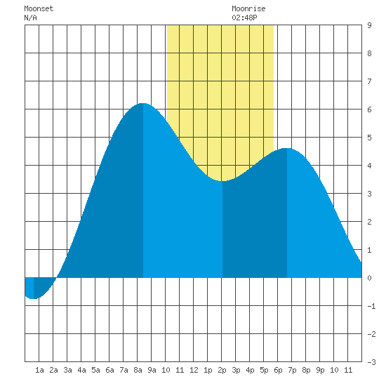 Udamat Bay tide chart for Thursday, December 9, 2021