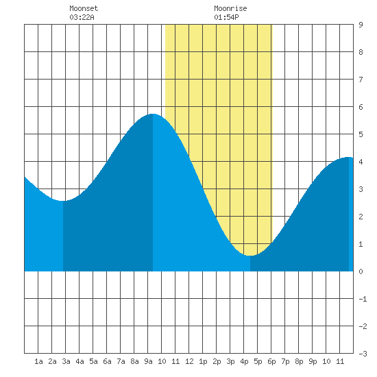 Udamat Bay tide chart for Monday, January 10, 2022