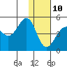 Udamat Bay tide chart for Monday, January 10, 2022