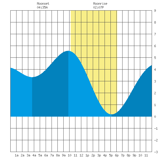 Udamat Bay tide chart for Tuesday, January 11, 2022