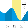 Udamat Bay tide chart for Tuesday, January 11, 2022