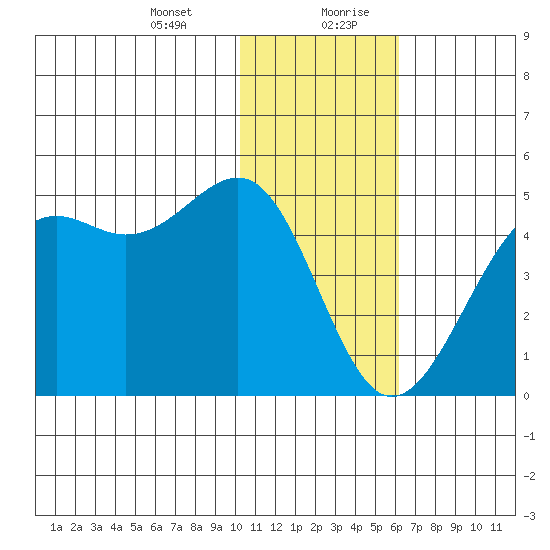 Udamat Bay tide chart for Wednesday, January 12, 2022