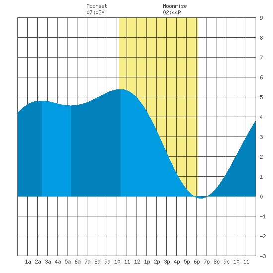 Udamat Bay tide chart for Thursday, January 13, 2022