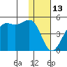 Udamat Bay tide chart for Thursday, January 13, 2022