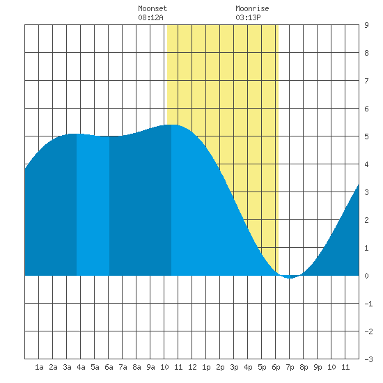 Udamat Bay tide chart for Friday, January 14, 2022