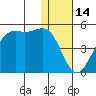 Udamat Bay tide chart for Friday, January 14, 2022