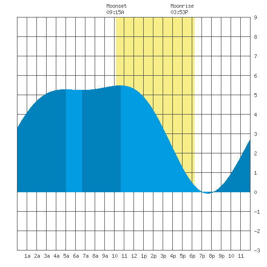 Udamat Bay tide chart for Saturday, January 15, 2022