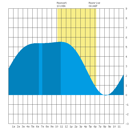 Udamat Bay tide chart for Sunday, January 16, 2022