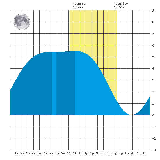 Udamat Bay tide chart for Monday, January 17, 2022
