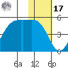 Udamat Bay tide chart for Monday, January 17, 2022