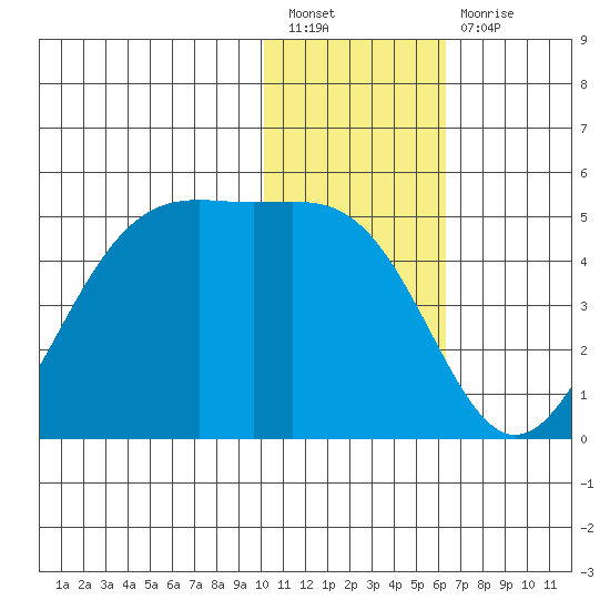 Udamat Bay tide chart for Tuesday, January 18, 2022