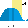 Udamat Bay tide chart for Tuesday, January 18, 2022