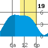 Udamat Bay tide chart for Wednesday, January 19, 2022