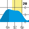 Udamat Bay tide chart for Thursday, January 20, 2022