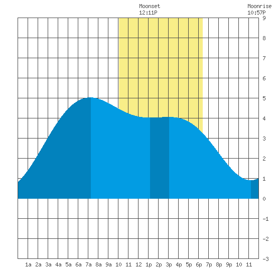 Udamat Bay tide chart for Friday, January 21, 2022