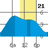 Udamat Bay tide chart for Friday, January 21, 2022