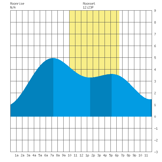 Udamat Bay tide chart for Saturday, January 22, 2022