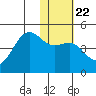 Udamat Bay tide chart for Saturday, January 22, 2022