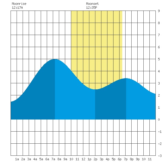 Udamat Bay tide chart for Sunday, January 23, 2022