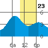 Udamat Bay tide chart for Sunday, January 23, 2022