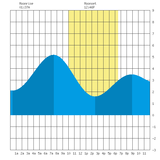 Udamat Bay tide chart for Monday, January 24, 2022