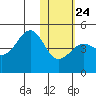 Udamat Bay tide chart for Monday, January 24, 2022