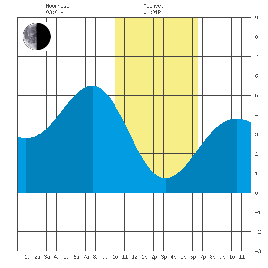 Udamat Bay tide chart for Tuesday, January 25, 2022