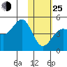 Udamat Bay tide chart for Tuesday, January 25, 2022