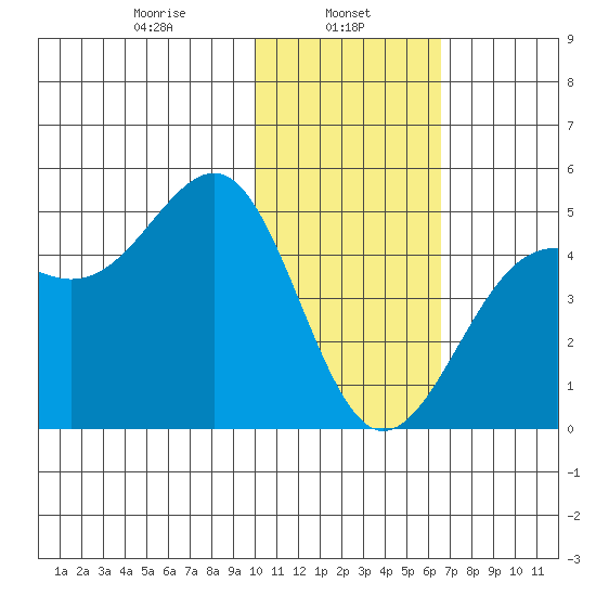 Udamat Bay tide chart for Wednesday, January 26, 2022