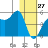Udamat Bay tide chart for Thursday, January 27, 2022