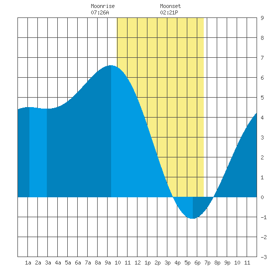 Udamat Bay tide chart for Friday, January 28, 2022