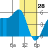Udamat Bay tide chart for Friday, January 28, 2022