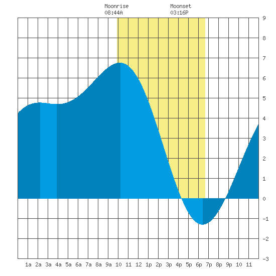 Udamat Bay tide chart for Saturday, January 29, 2022