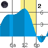 Udamat Bay tide chart for Sunday, January 2, 2022