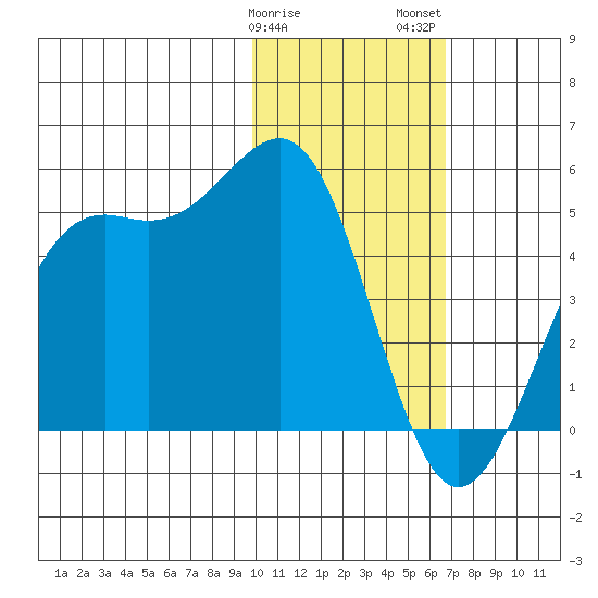 Udamat Bay tide chart for Sunday, January 30, 2022