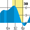 Udamat Bay tide chart for Sunday, January 30, 2022