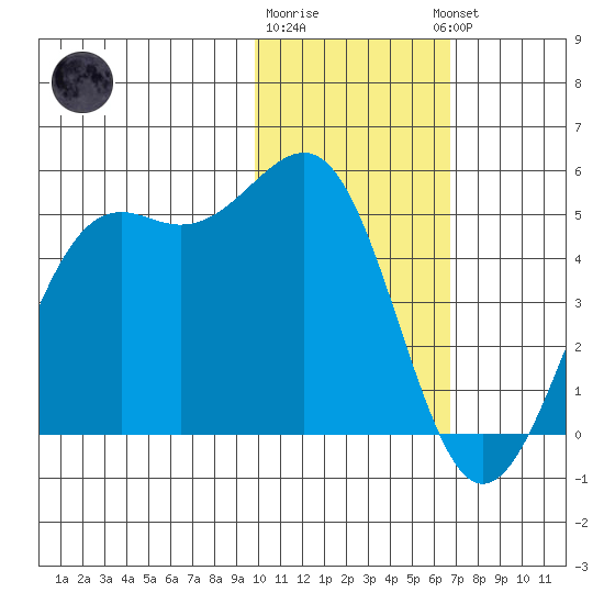 Udamat Bay tide chart for Monday, January 31, 2022