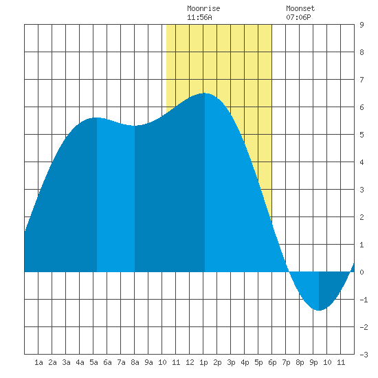 Udamat Bay tide chart for Monday, January 3, 2022