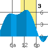 Udamat Bay tide chart for Monday, January 3, 2022