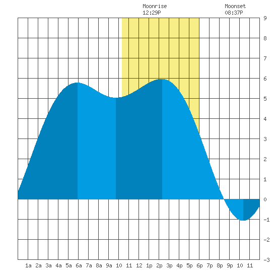 Udamat Bay tide chart for Tuesday, January 4, 2022