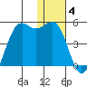 Udamat Bay tide chart for Tuesday, January 4, 2022
