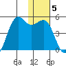 Udamat Bay tide chart for Wednesday, January 5, 2022