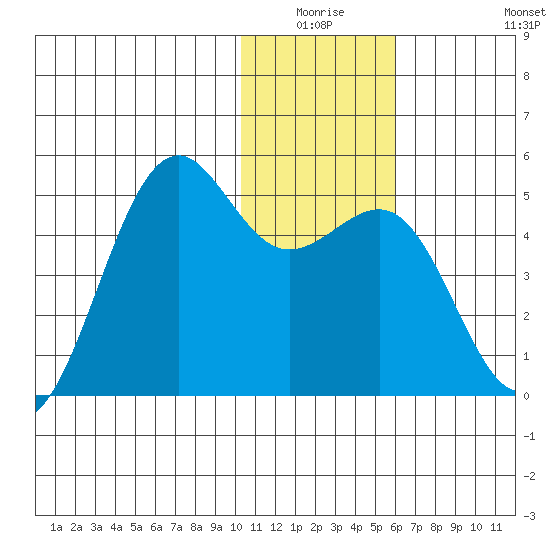 Udamat Bay tide chart for Thursday, January 6, 2022