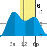 Udamat Bay tide chart for Thursday, January 6, 2022