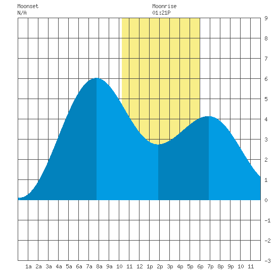 Udamat Bay tide chart for Friday, January 7, 2022