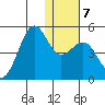 Udamat Bay tide chart for Friday, January 7, 2022
