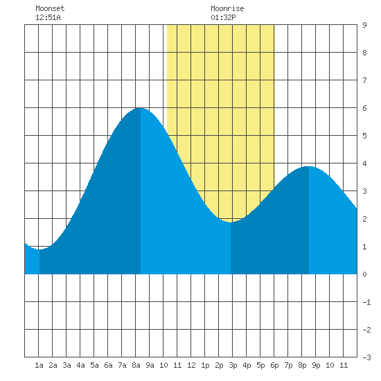 Udamat Bay tide chart for Saturday, January 8, 2022