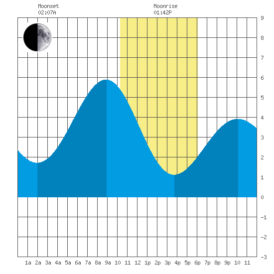 Udamat Bay tide chart for Sunday, January 9, 2022
